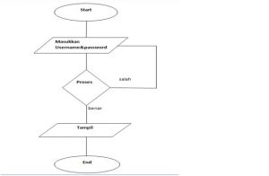 flowchart+login